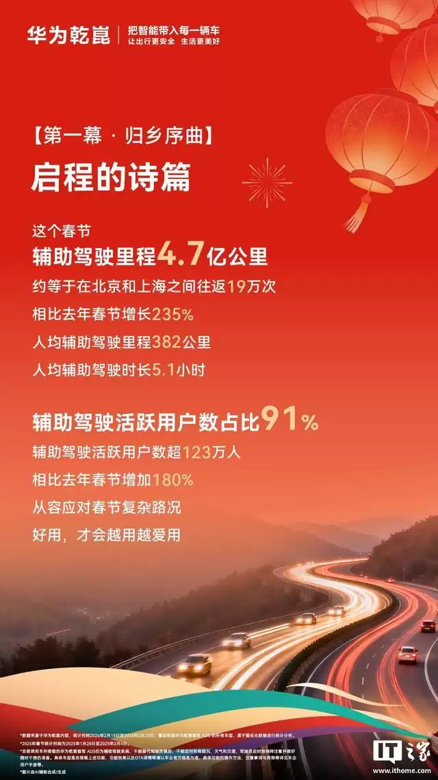 华为乾崑智能辅助驾驶春节出行报告出炉,智驾里程超4.7亿公里