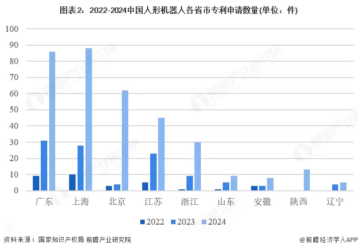 图2：2022-2024中国人形机器人各省市专利申请数量(单位：件)