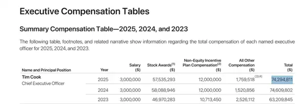 库克5.1亿年薪获批 苹果两超龄董事罕见留任