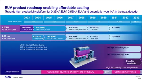 ASML全新EUV光刻机重大飞跃！1000W功率+50％、产能+50％