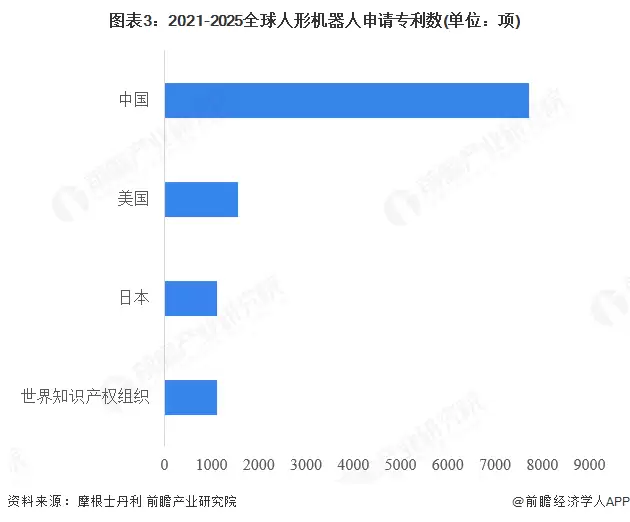 图3：2021-2025全球人形机器人申请专利数(单位：项)