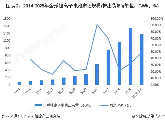 图2：2014-2025年全球锂离子电池市场规模(按出货量)(单位：GWh，%)
