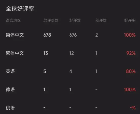 国产真人互动影游《女神的贴身男佣》上线Steam:好评率99% 国区售价36元