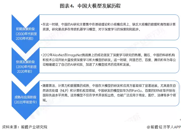 图4:中国大模型发展历程