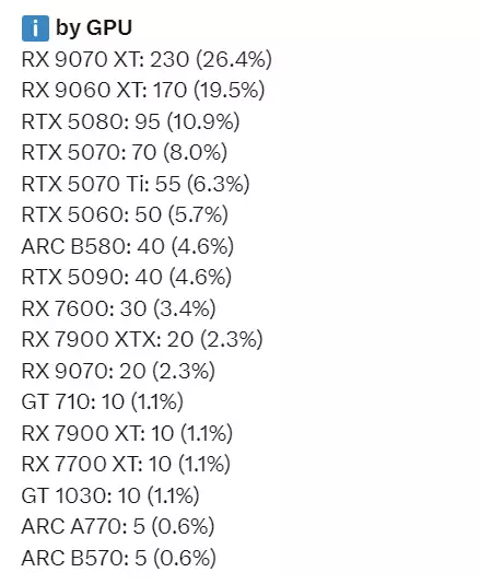 RTX 5080成50系销量冠军，AMD以56.32%市占率领跑显卡市场