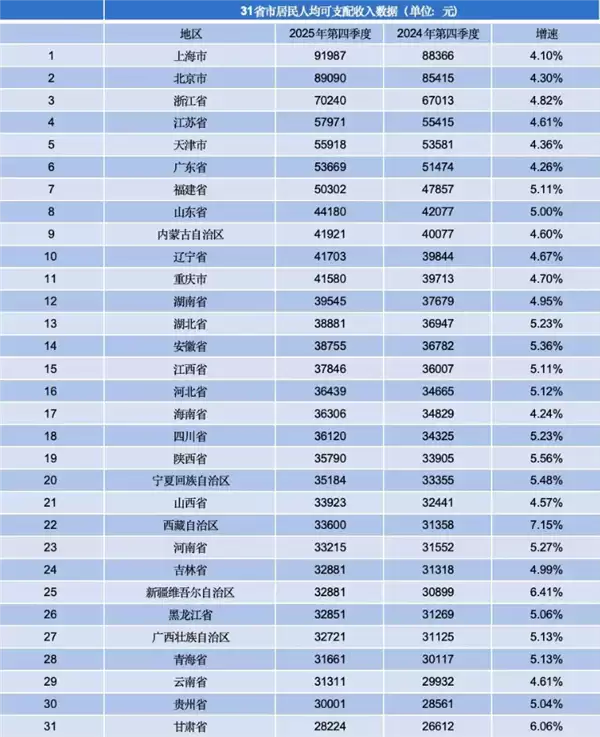 全国收入榜被挤上热搜：上海人均收入首破9万 11个省份超4万
