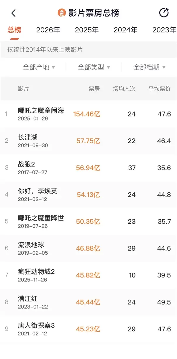 《疯狂动物城2》延长上映至3月25日 最新票房已排中国第7