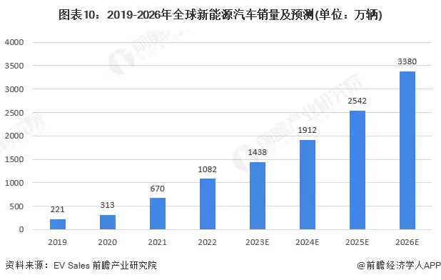 图10：2019-2026年全球新能源汽车销量及预测(单位：万辆)