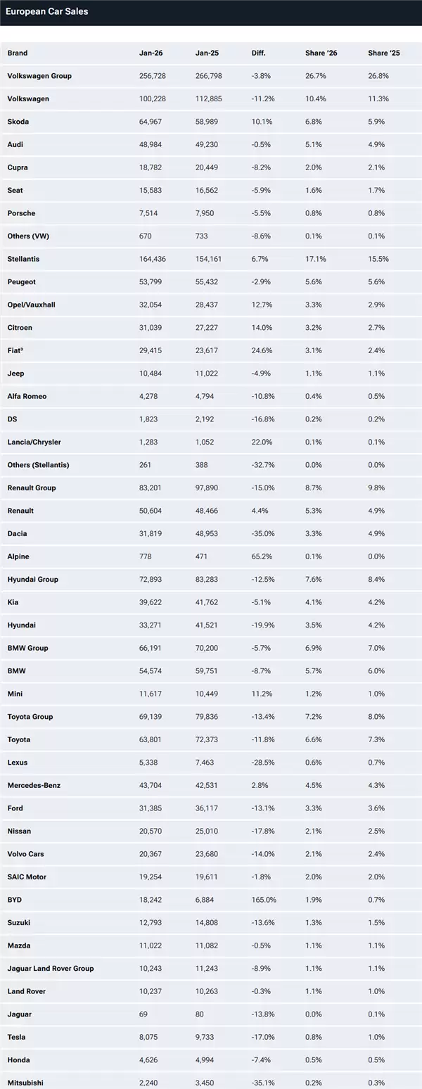 特斯拉在欧洲低迷不香了 1月销量不到比亚迪的一半