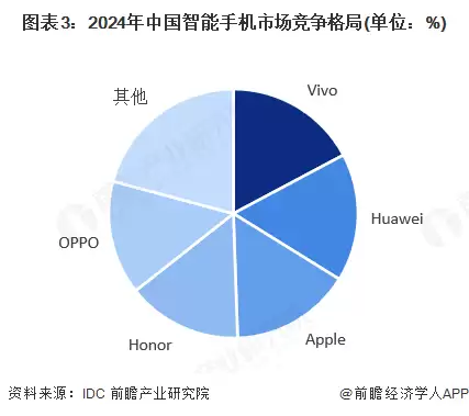 图3:2024年中国智能手机市场竞争格局(单位:%)