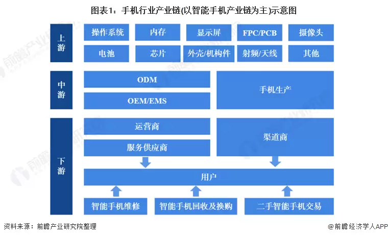 图1:手机行业产业链(以智能手机产业链为主)示意图