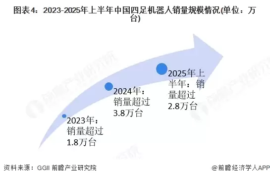 图4：2023-2025年上半年中国四足机器人销量规模情况(单位：万台)