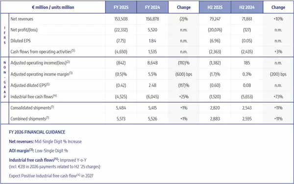 斯泰兰蒂斯2025年首现年度巨亏223亿欧元,主因电动化战略转型阵痛