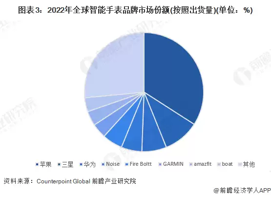 图3：2022年全球智能手表品牌市场份额(按照出货量)(单位：%)