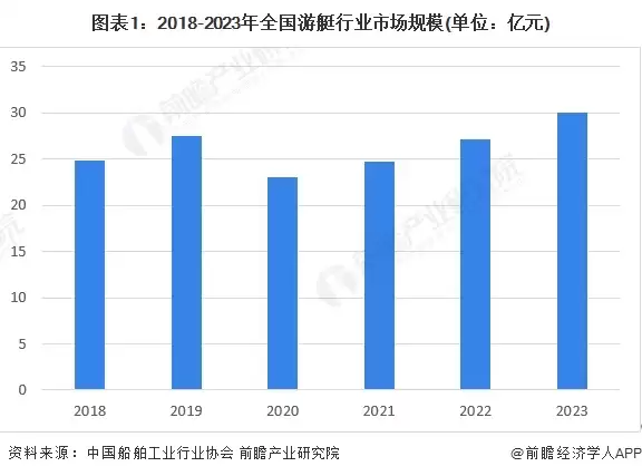图1：2018-2023年全国游艇行业市场规模(单位：亿元)