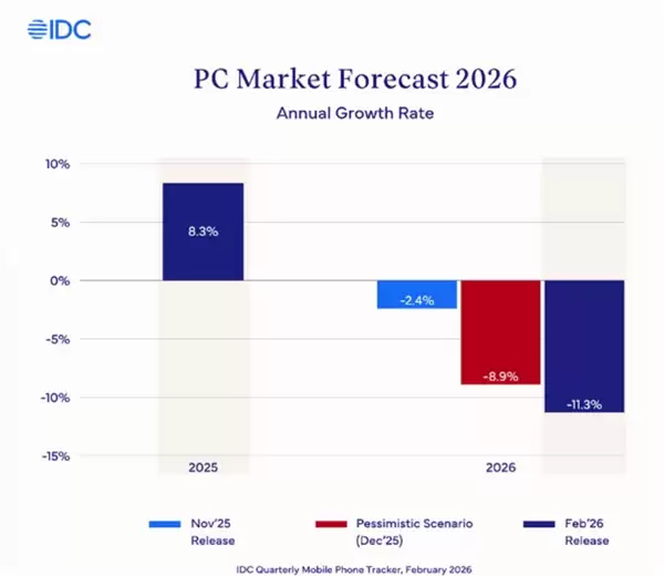 iPhone更香了!存储暴涨要让今年全球智能手机市场萎缩13% 推动大家买高端机