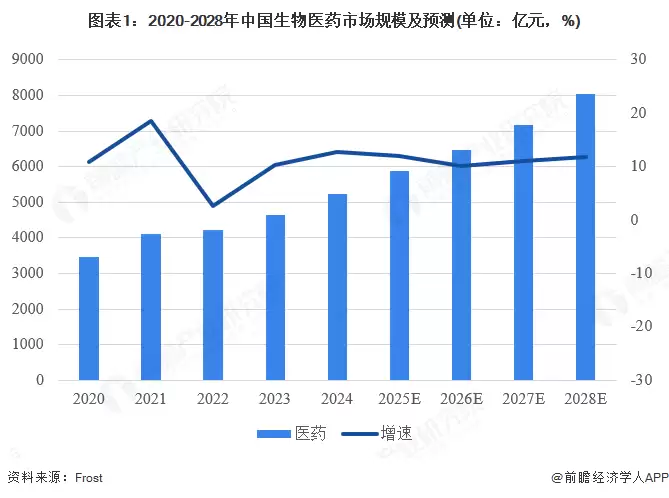 图1:2020-2028年中国生物医药市场规模及预测(单位:亿元,%)