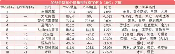 全球汽车销量前10出炉 中国3家上榜:丰田稳坐第一 暂没对手撼动