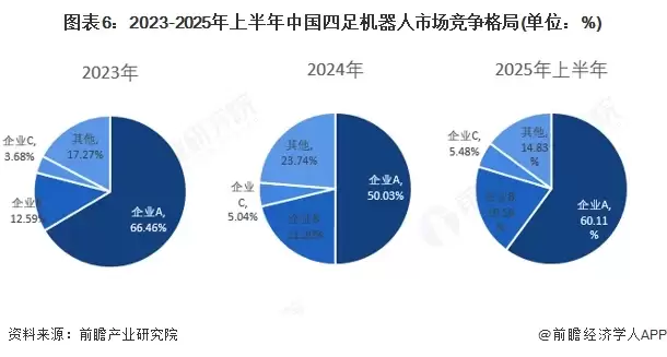 图6：2023-2025年上半年中国四足机器人市场竞争格局(单位：%)