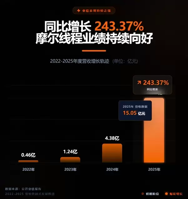 摩尔线程2025年收入超5亿元：旗舰AI智算卡MTT S5000已量产