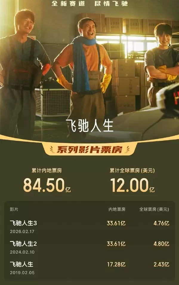 《飞驰人生3》票房超《飞驰人生2》！破33.61亿成系列最高