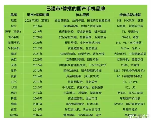 魅族手机或3月正式退市:已有18个国产手机品牌退出历史舞台 你记得几个