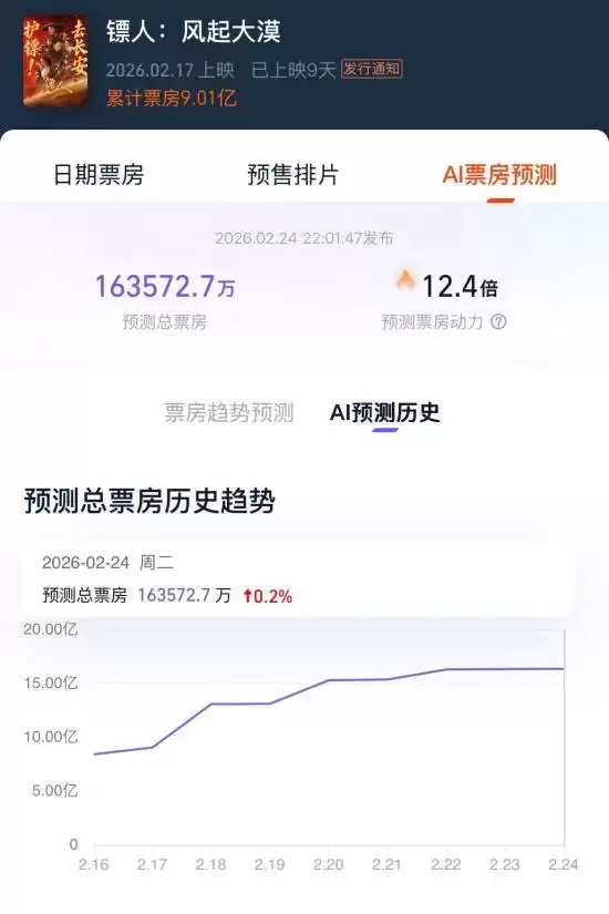 吴京《镖人》票房突破9亿!AI预测总票房升至16亿