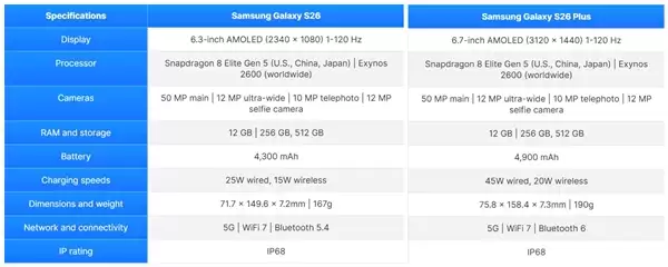 全球首发2nm芯片!三星Galaxy S26/S26+发布:6200元起
