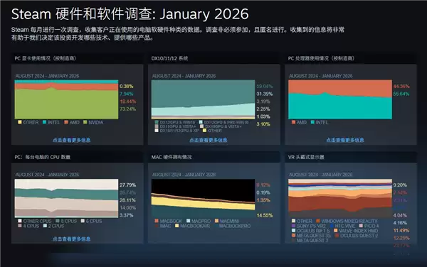 Steam硬件调查显存统计存在偏差，Valve已修复并优化多显卡识别逻辑