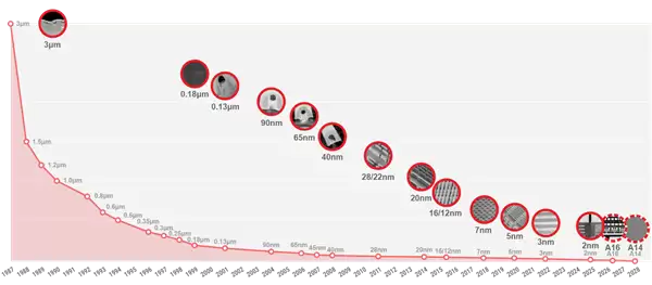 全球首款1.6nm!黄仁勋:NVIDIA将发布前所未见的芯片