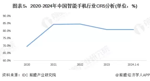 图5:2020-2024年中国智能手机行业CR5分析(单位:%)