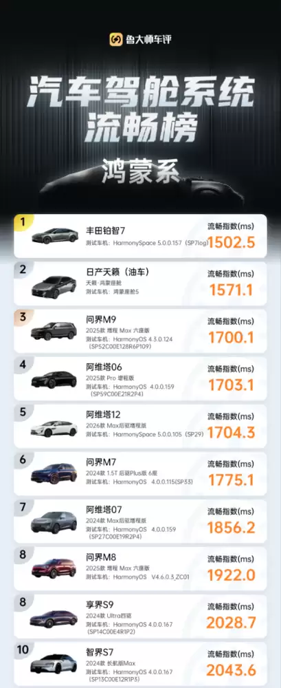 鲁大师公布鸿蒙汽车座舱系统流畅榜：丰田铂智7位列第一