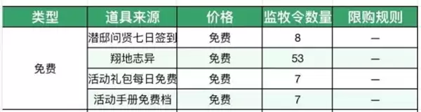 这城有良田监牧令获取方法分享