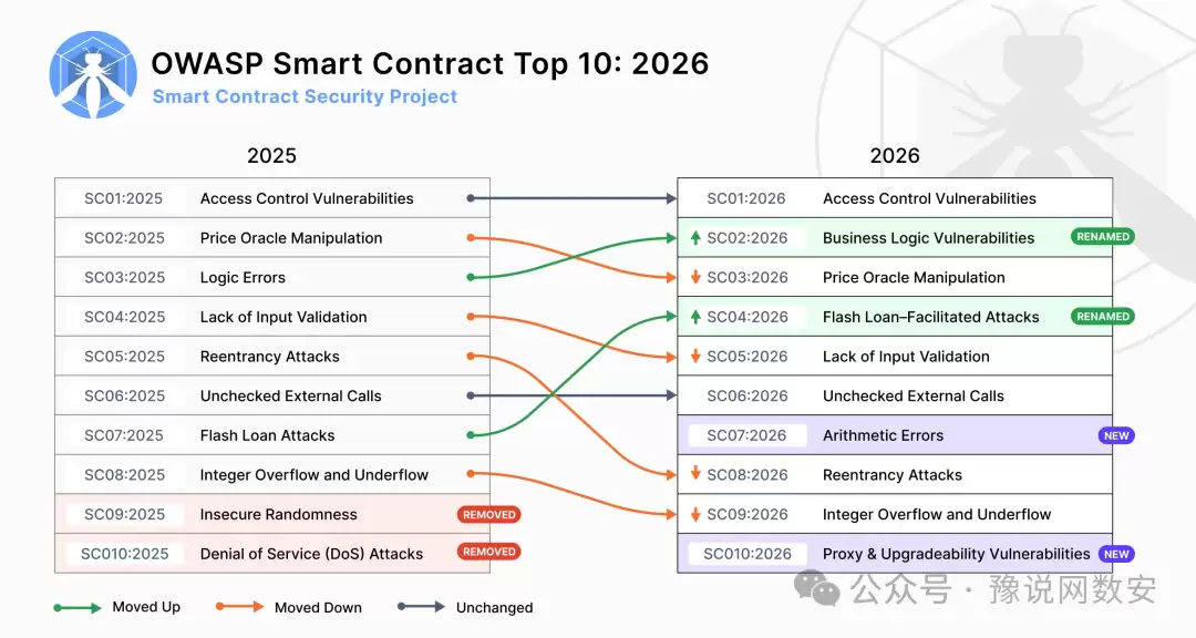 OWASP 智能合约 Top 10 2026