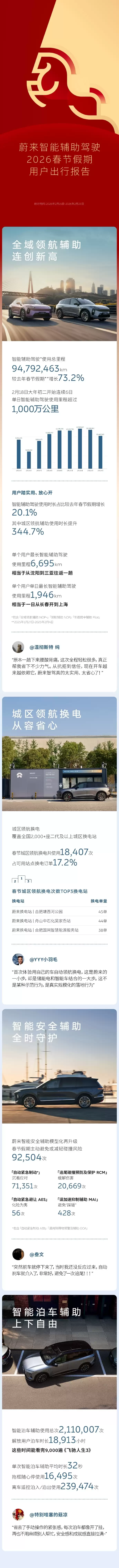 蔚来汽车春节智驾报告出炉:总里程近9500万公里