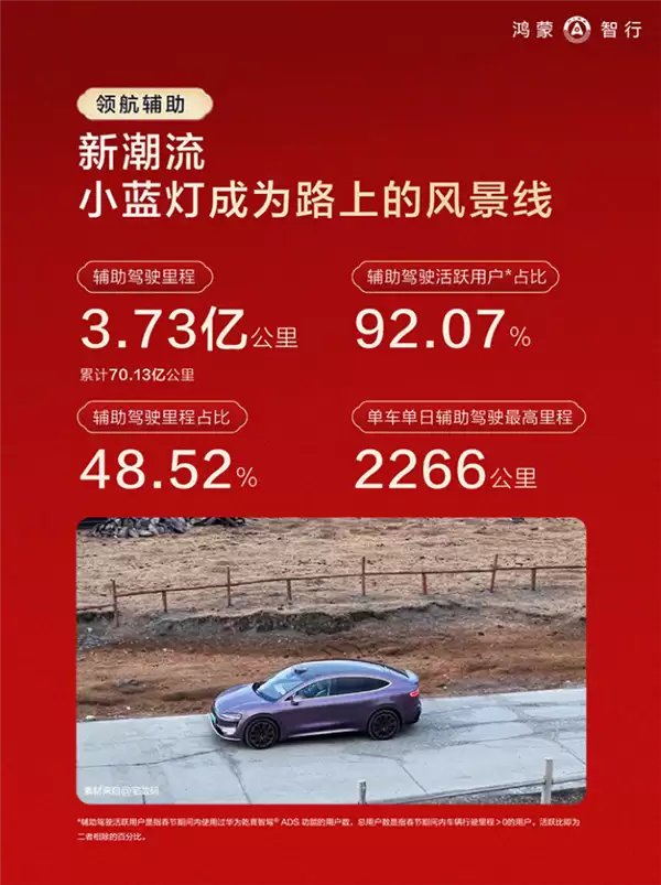 鸿蒙智行春节报告发布：辅助驾驶里程占比近一半 92%用户都用