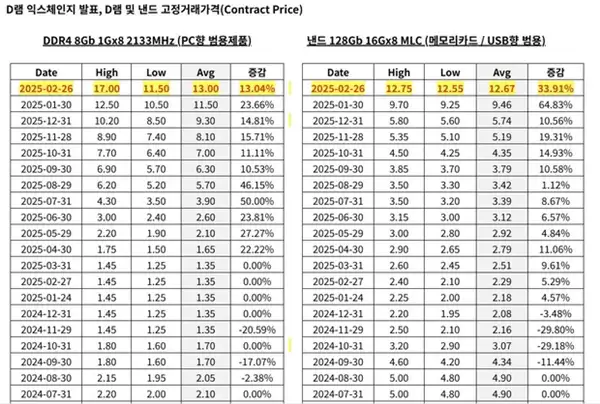 2026年2月DRAM与NAND价格齐创历史新高，AI驱动供需持续偏紧