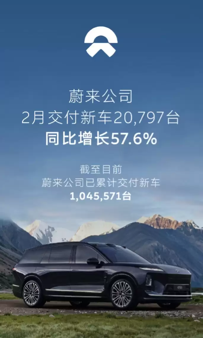 蔚来公司2月交付新车20797台,同比增长57.6%