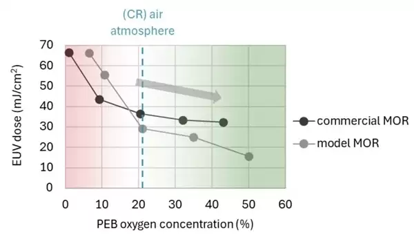 欧洲再给EUV光刻机打鸡血:多吸氧气就能提高芯片产量