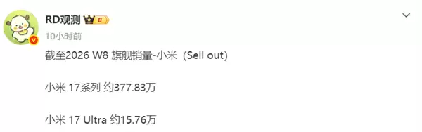 华为Mate 80系列销量逼近400万：成功反超小米17系列