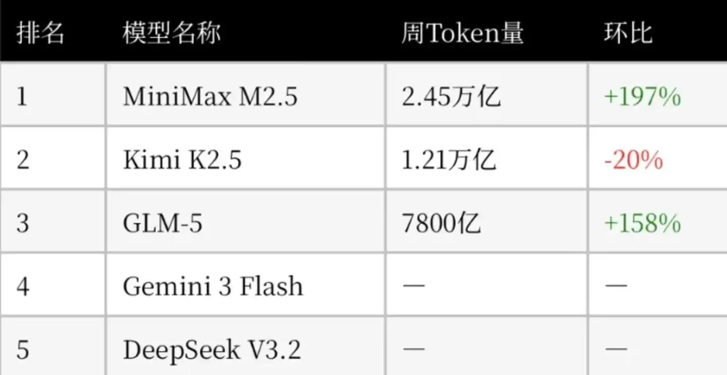 老外用不起GPT，全跑来“薅”中国大模型的羊毛了