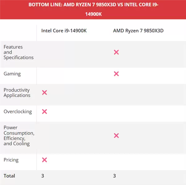 锐龙7 985X3D大战i9-14900K:都是三胜三负!但我选它