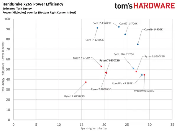 锐龙7 985X3D大战i9-14900K:都是三胜三负!但我选它