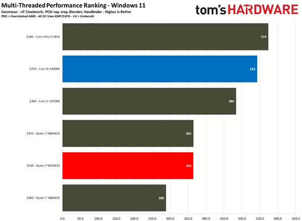 锐龙7 985X3D大战i9-14900K:都是三胜三负!但我选它
