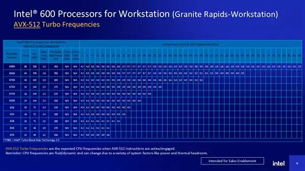 Intel第一次公布！至强600系列86核心火力全开+频率低至2GHz