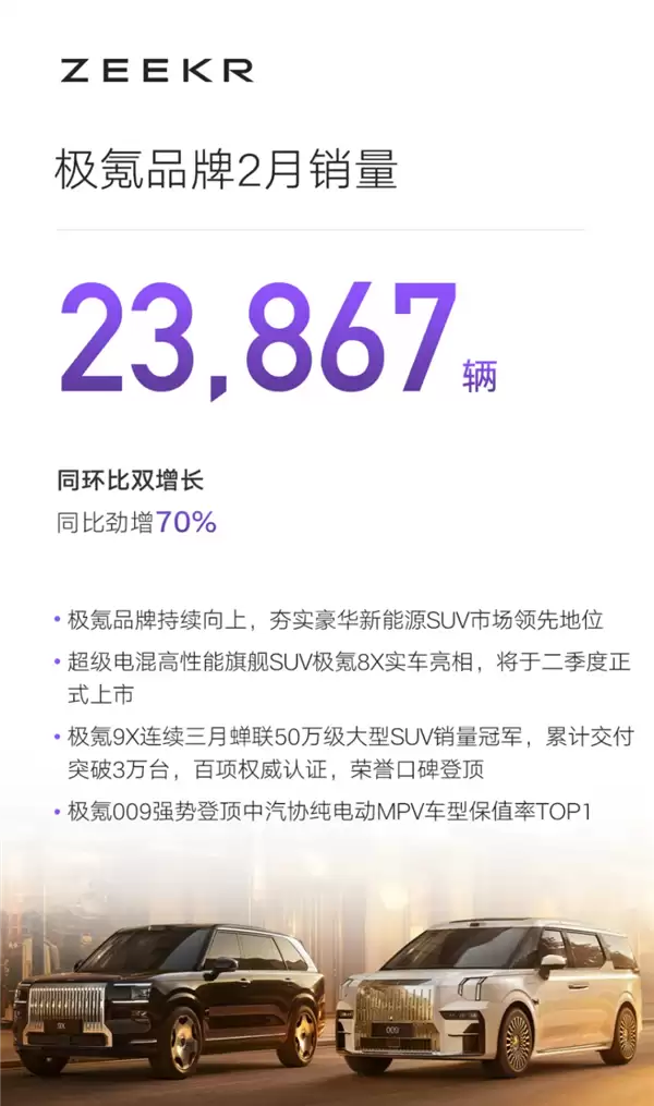 吉利汽车2月销量出炉:总销206160辆、海外出口猛增138%