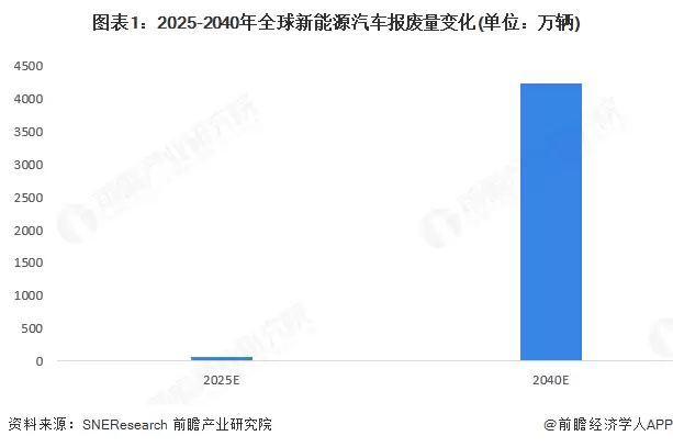 图1:2025-2040年全球新能源汽车报废量变化(单位:万辆)