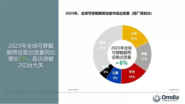 全球第一！小米重登巅峰：时隔4年重夺可穿戴市场冠军