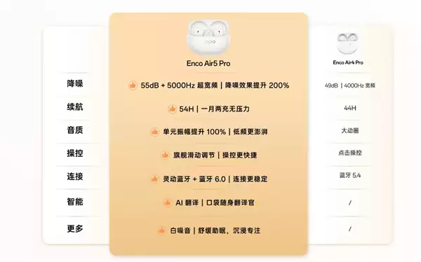 到手279元 OPPO Enco Air5 Pro开售:55dB旗舰级降噪 宿舍消音神器