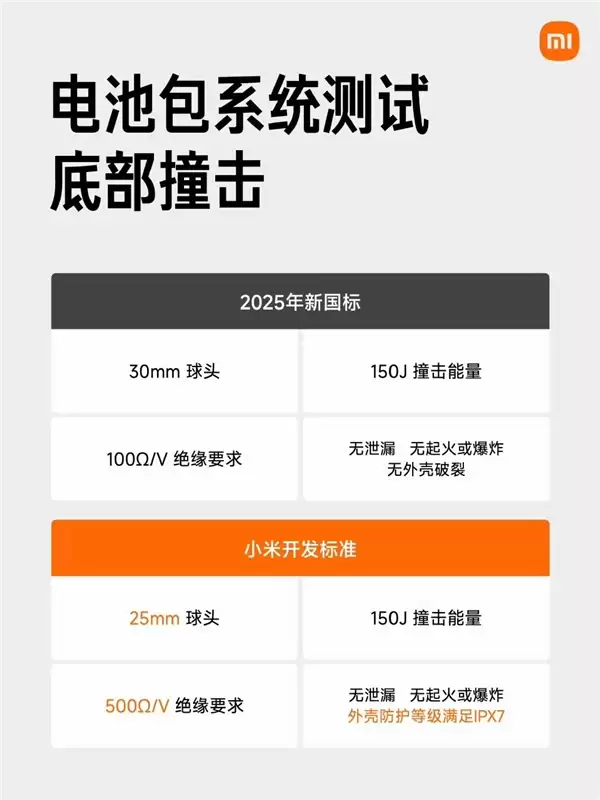 小米所有车型电池安全性均超过新国标 一图看懂领先差距